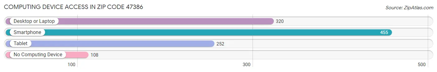 Computing Device Access in Zip Code 47386