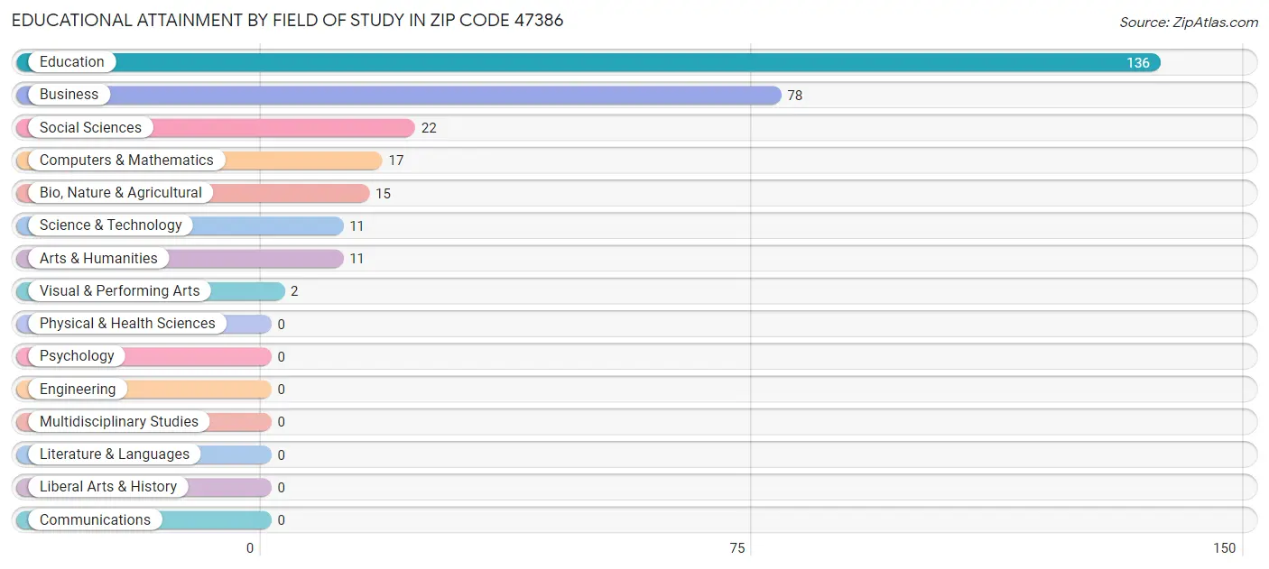 Educational Attainment by Field of Study in Zip Code 47386