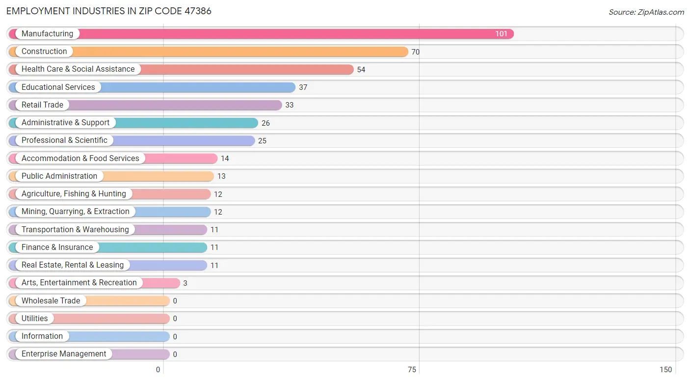 Employment Industries in Zip Code 47386