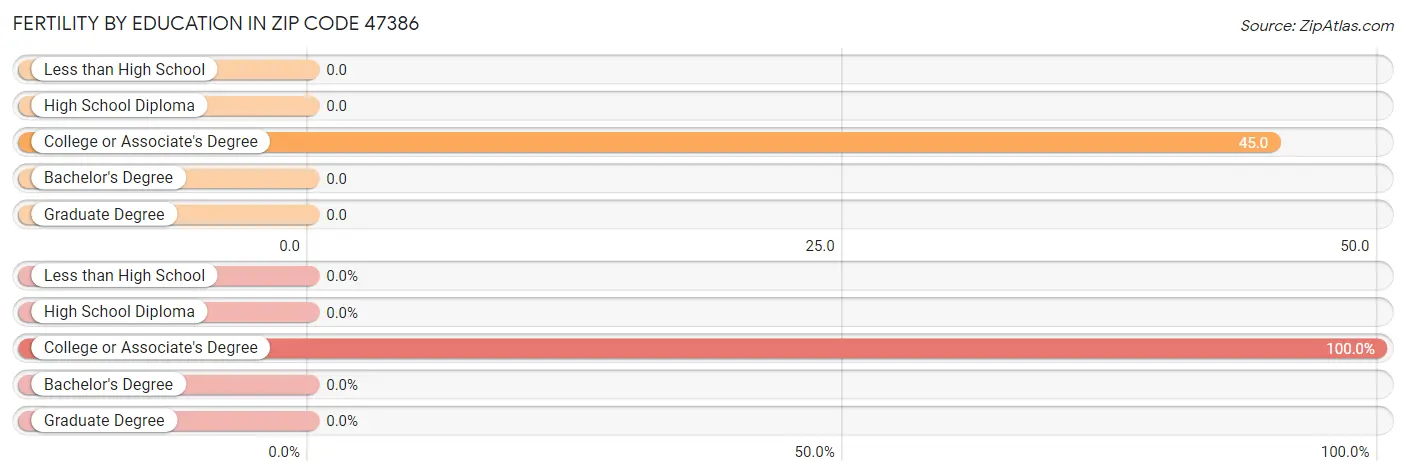 Female Fertility by Education Attainment in Zip Code 47386