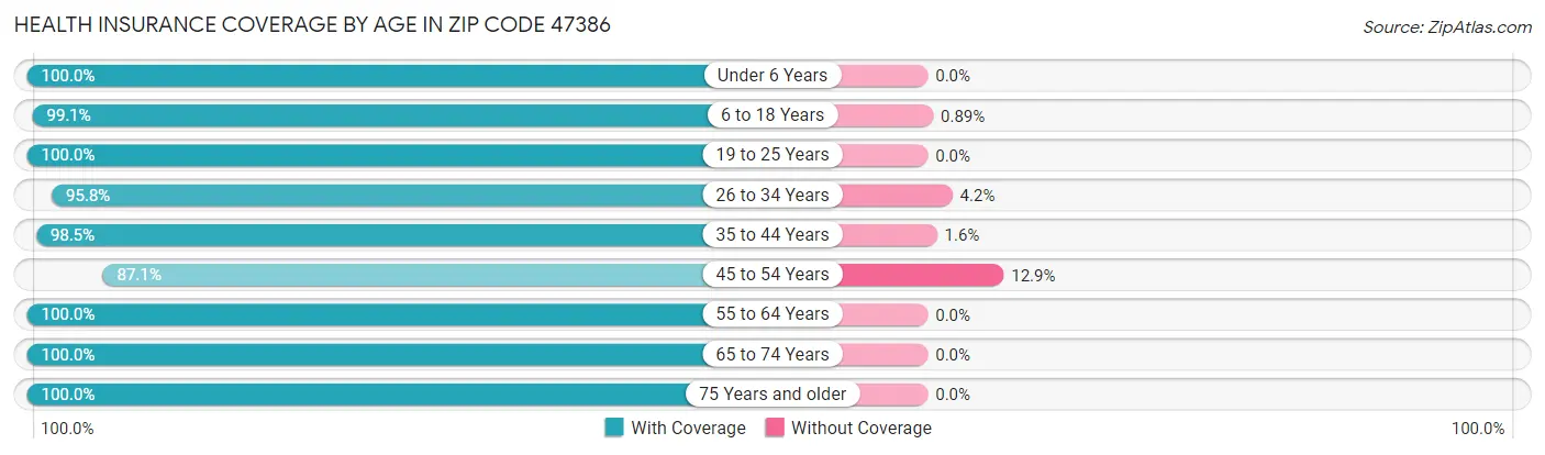 Health Insurance Coverage by Age in Zip Code 47386