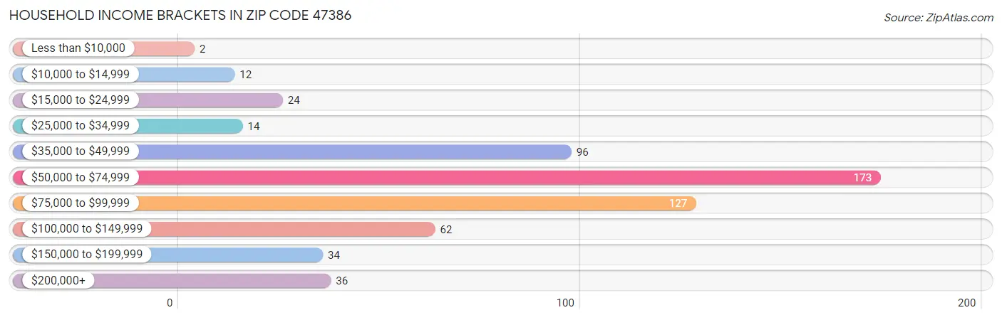 Household Income Brackets in Zip Code 47386