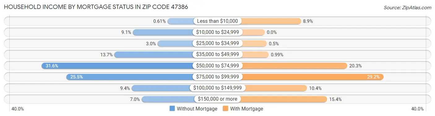 Household Income by Mortgage Status in Zip Code 47386