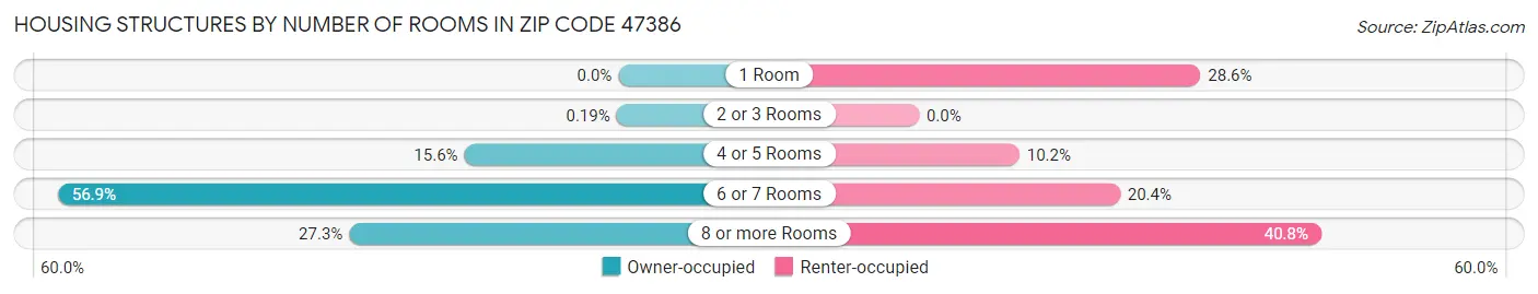 Housing Structures by Number of Rooms in Zip Code 47386