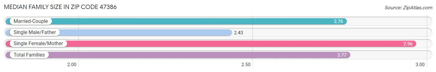 Median Family Size in Zip Code 47386