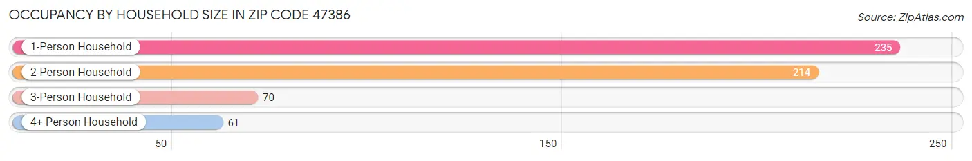 Occupancy by Household Size in Zip Code 47386