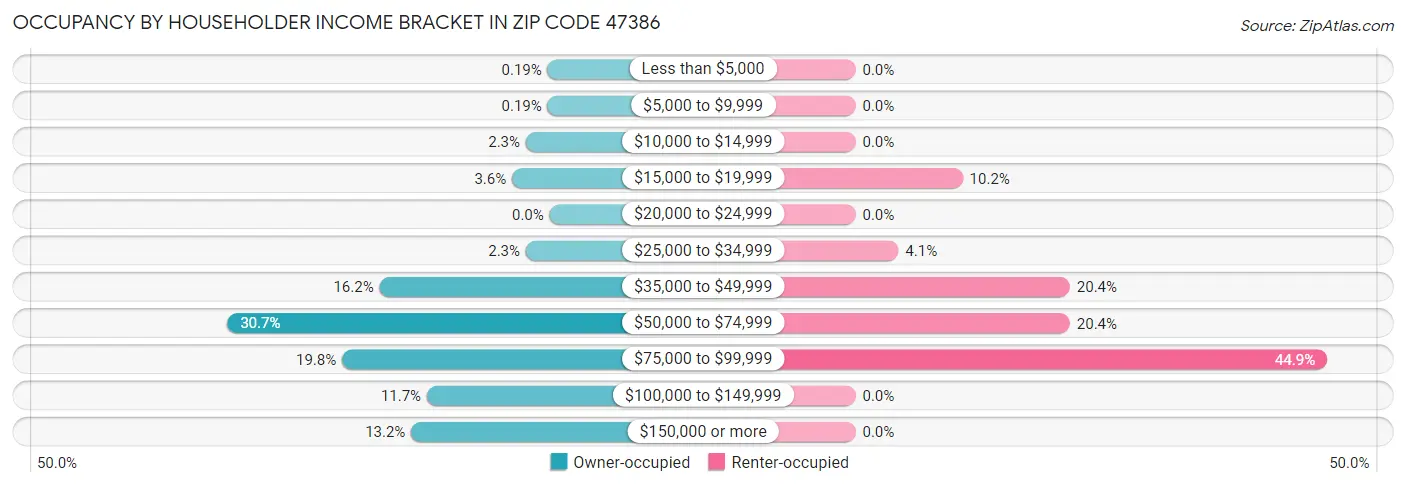 Occupancy by Householder Income Bracket in Zip Code 47386