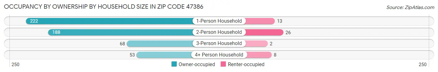 Occupancy by Ownership by Household Size in Zip Code 47386