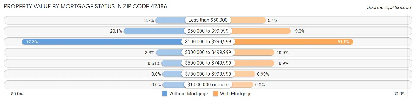 Property Value by Mortgage Status in Zip Code 47386