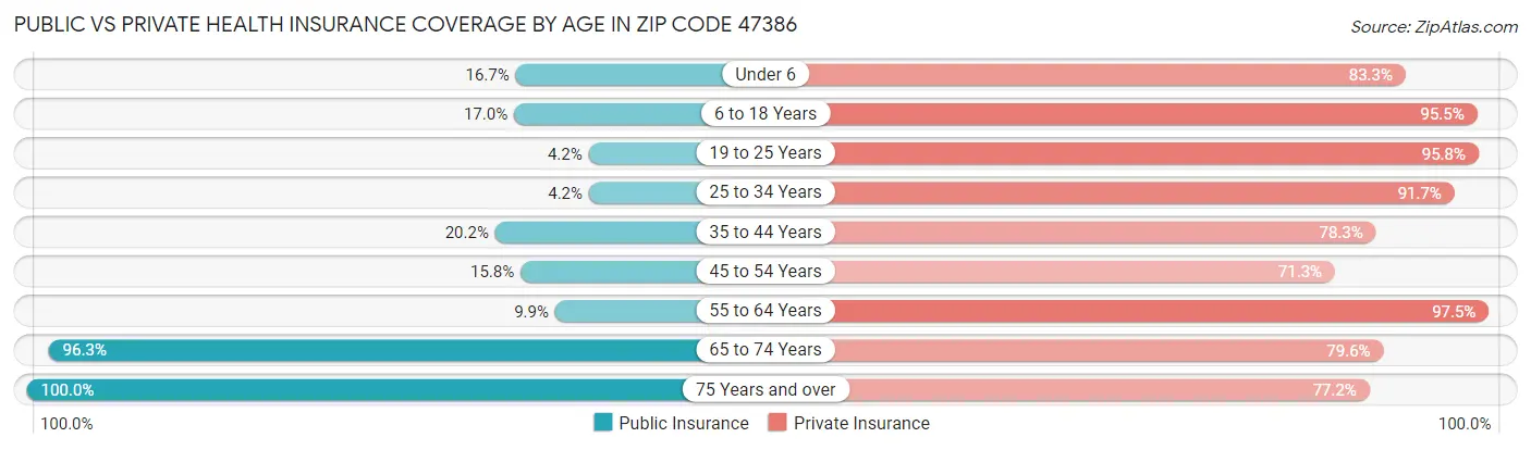 Public vs Private Health Insurance Coverage by Age in Zip Code 47386