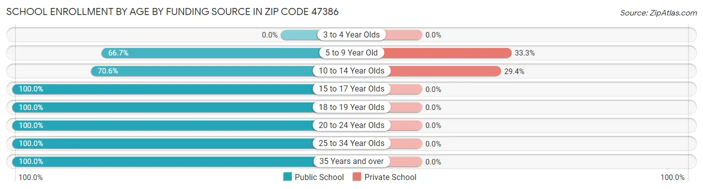 School Enrollment by Age by Funding Source in Zip Code 47386