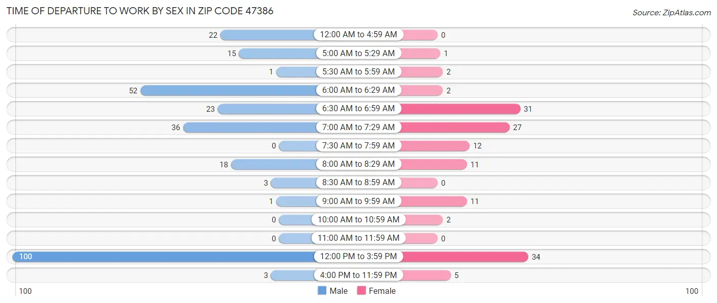 Time of Departure to Work by Sex in Zip Code 47386