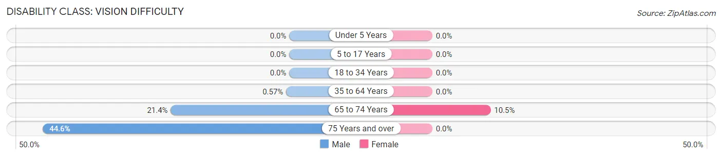 Disability in Zip Code 47386: <span>Vision Difficulty</span>