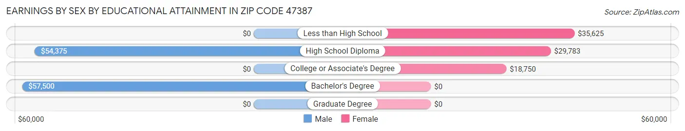 Earnings by Sex by Educational Attainment in Zip Code 47387