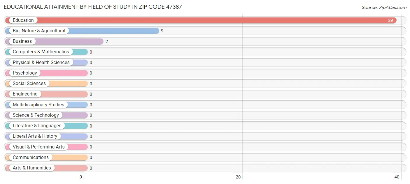Educational Attainment by Field of Study in Zip Code 47387