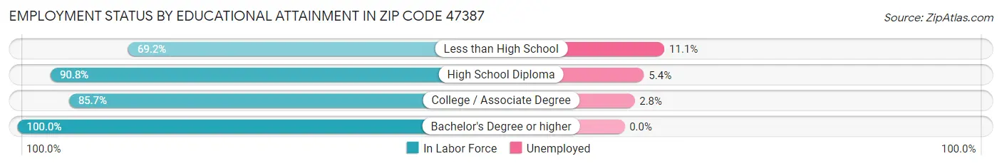 Employment Status by Educational Attainment in Zip Code 47387