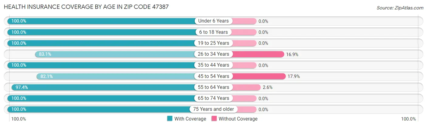 Health Insurance Coverage by Age in Zip Code 47387
