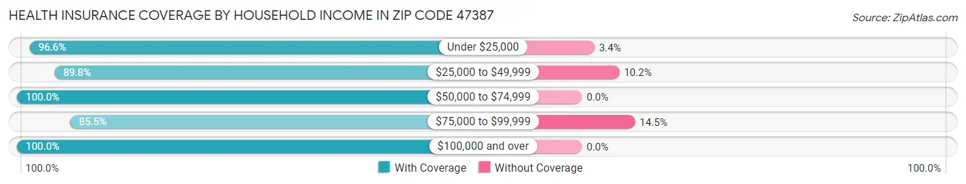 Health Insurance Coverage by Household Income in Zip Code 47387
