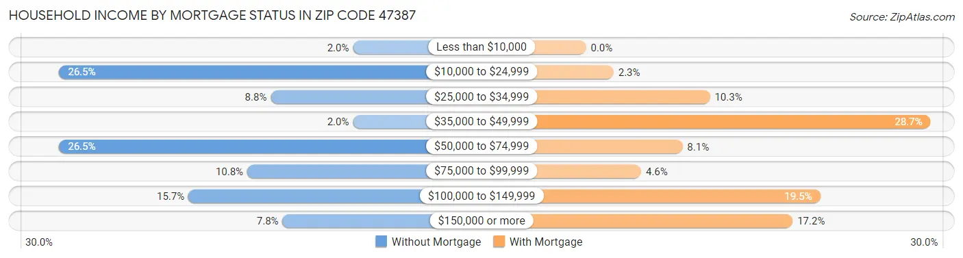Household Income by Mortgage Status in Zip Code 47387