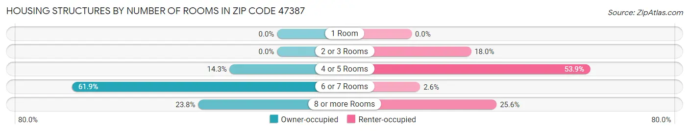 Housing Structures by Number of Rooms in Zip Code 47387