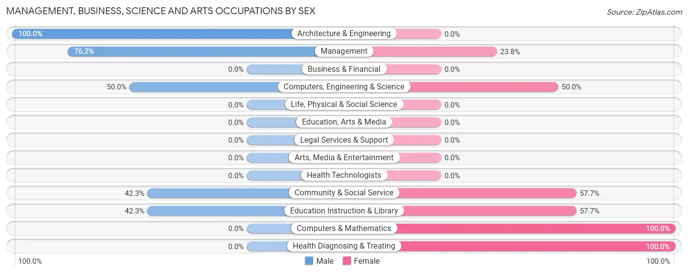 Management, Business, Science and Arts Occupations by Sex in Zip Code 47387