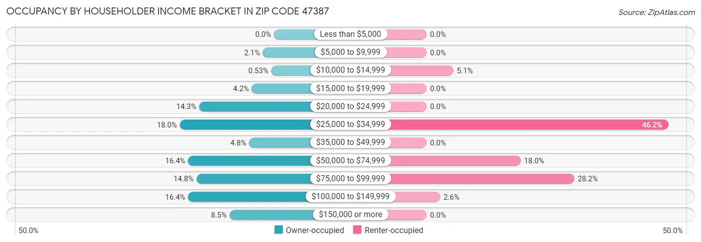 Occupancy by Householder Income Bracket in Zip Code 47387