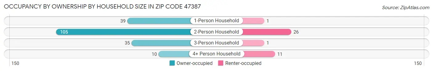 Occupancy by Ownership by Household Size in Zip Code 47387