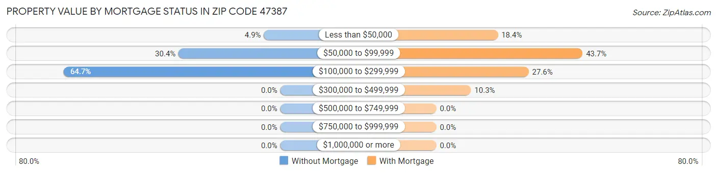 Property Value by Mortgage Status in Zip Code 47387