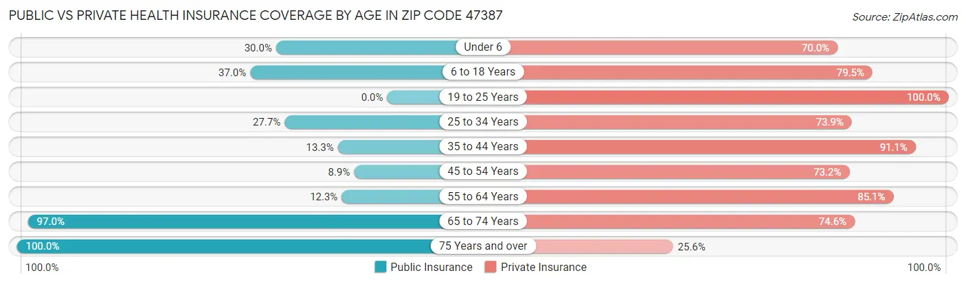 Public vs Private Health Insurance Coverage by Age in Zip Code 47387