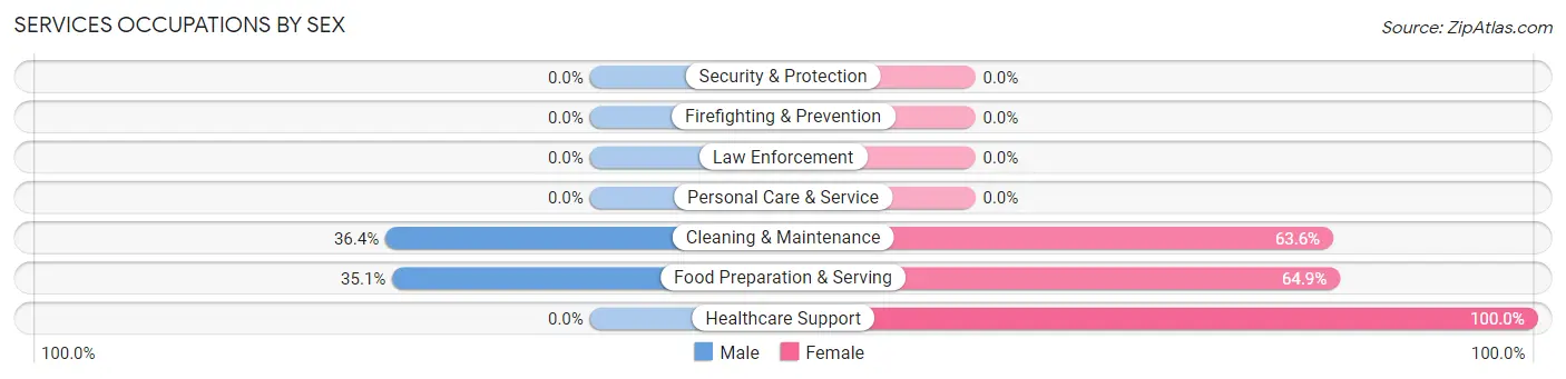 Services Occupations by Sex in Zip Code 47387
