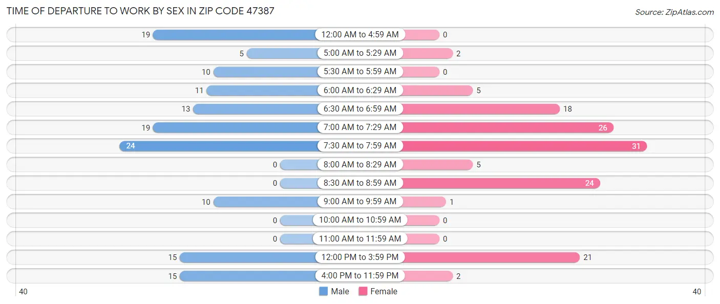 Time of Departure to Work by Sex in Zip Code 47387