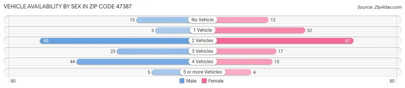 Vehicle Availability by Sex in Zip Code 47387