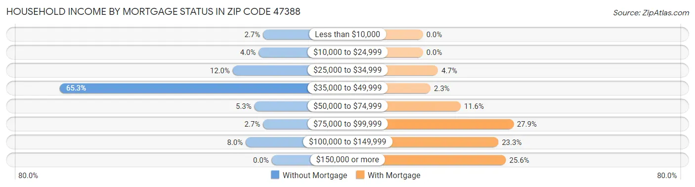 Household Income by Mortgage Status in Zip Code 47388