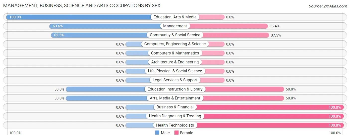 Management, Business, Science and Arts Occupations by Sex in Zip Code 47388