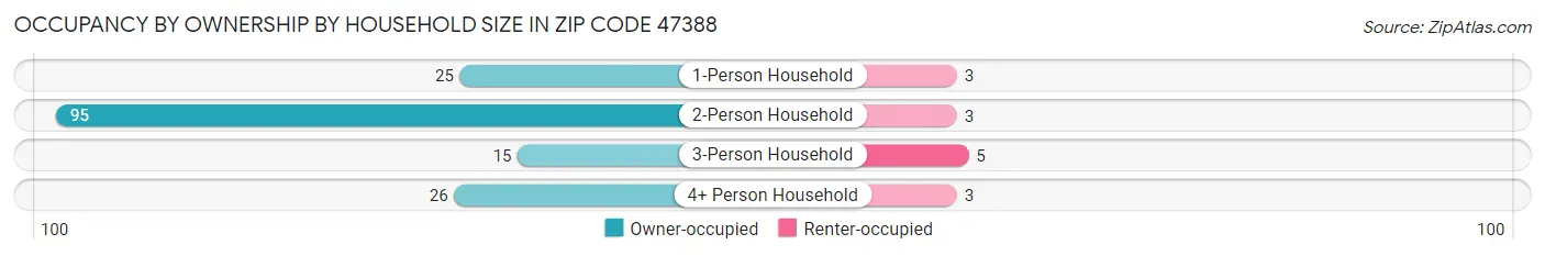 Occupancy by Ownership by Household Size in Zip Code 47388