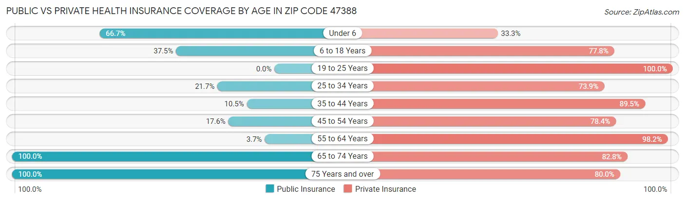 Public vs Private Health Insurance Coverage by Age in Zip Code 47388
