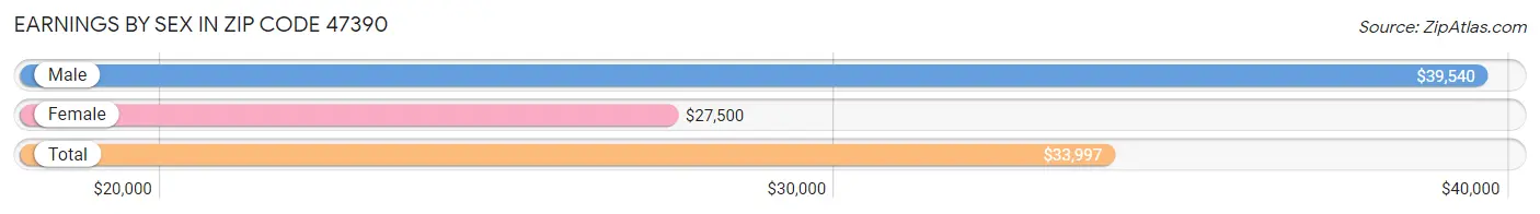 Earnings by Sex in Zip Code 47390