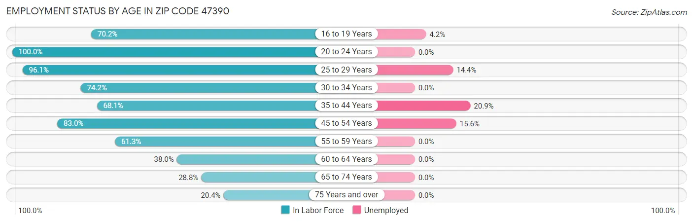 Employment Status by Age in Zip Code 47390
