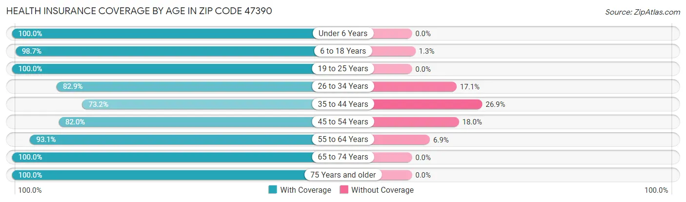 Health Insurance Coverage by Age in Zip Code 47390