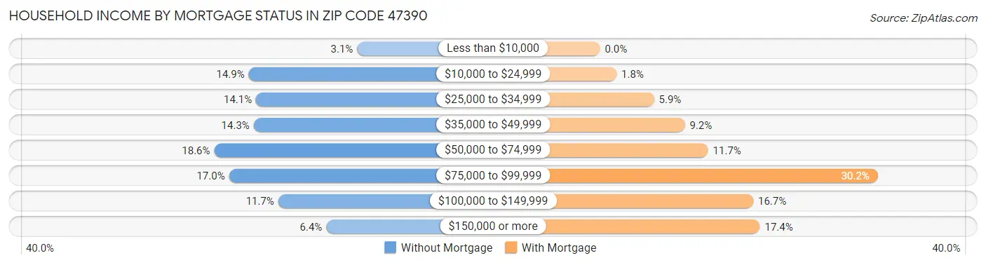 Household Income by Mortgage Status in Zip Code 47390