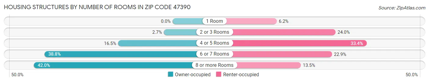 Housing Structures by Number of Rooms in Zip Code 47390