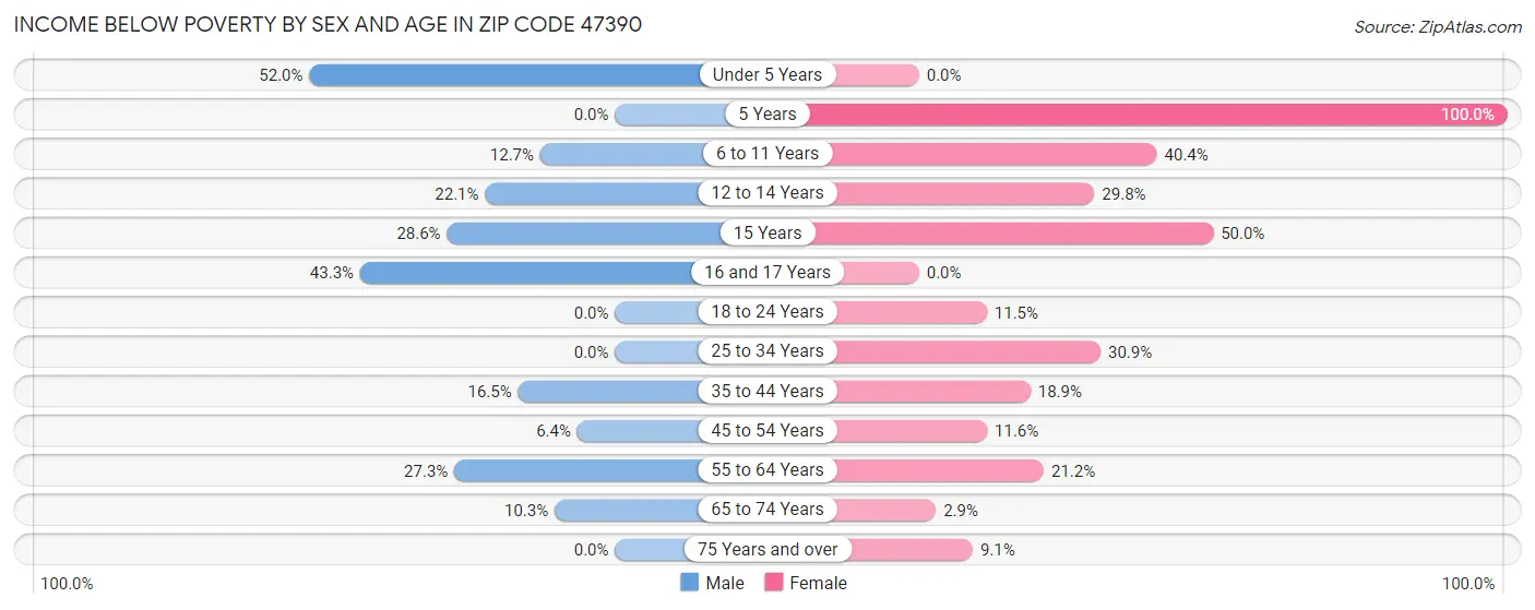 Income Below Poverty by Sex and Age in Zip Code 47390