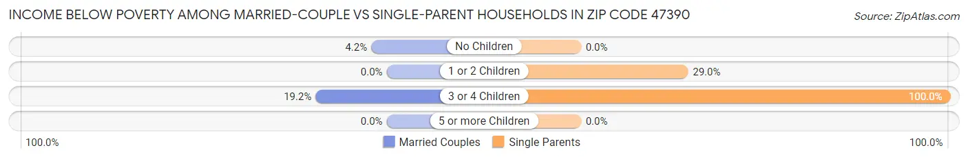 Income Below Poverty Among Married-Couple vs Single-Parent Households in Zip Code 47390