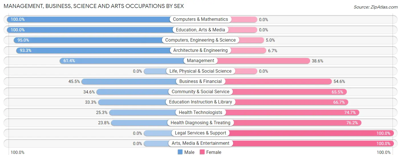 Management, Business, Science and Arts Occupations by Sex in Zip Code 47390