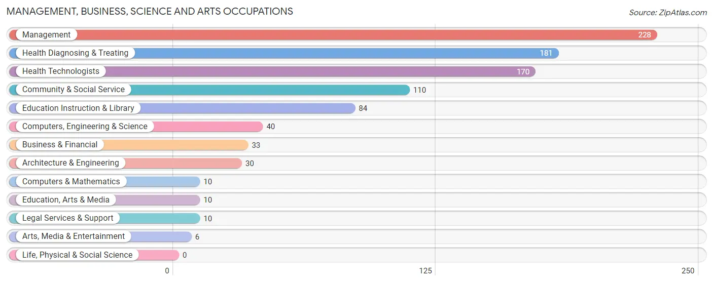 Management, Business, Science and Arts Occupations in Zip Code 47390