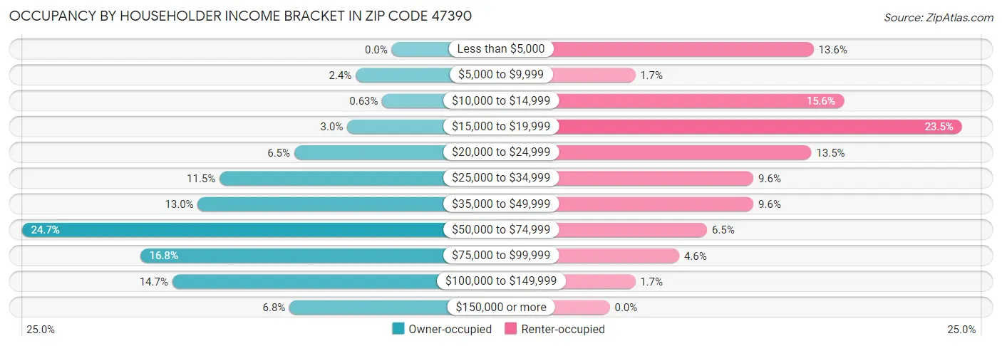 Occupancy by Householder Income Bracket in Zip Code 47390