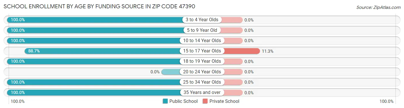 School Enrollment by Age by Funding Source in Zip Code 47390