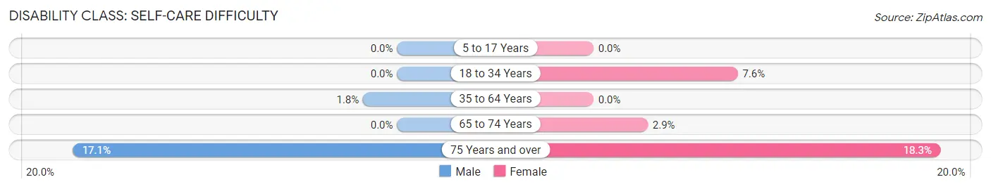 Disability in Zip Code 47390: <span>Self-Care Difficulty</span>