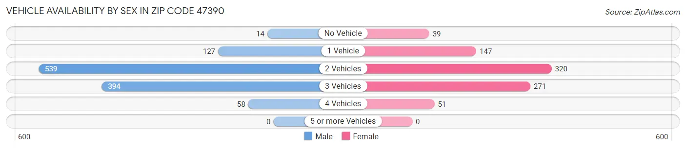 Vehicle Availability by Sex in Zip Code 47390