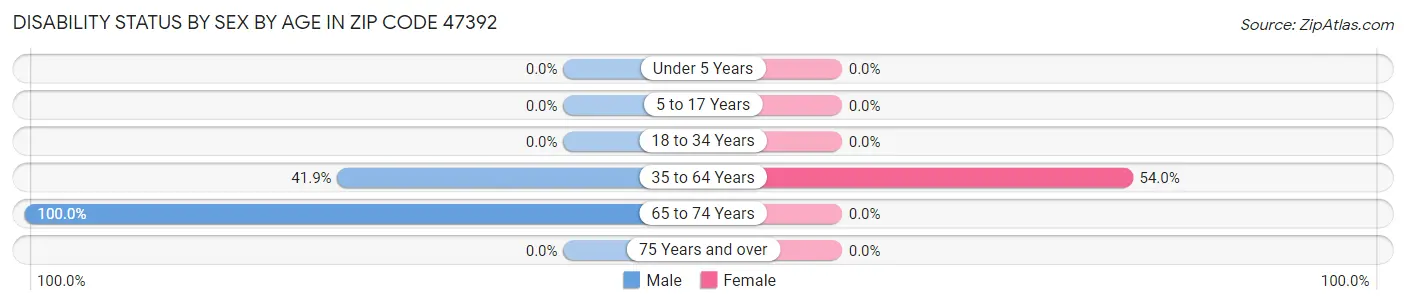 Disability Status by Sex by Age in Zip Code 47392